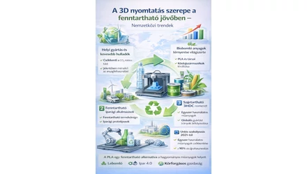 A 3D nyomtatás szerepe a fenntartható jövőben – Nemzetközi trendek